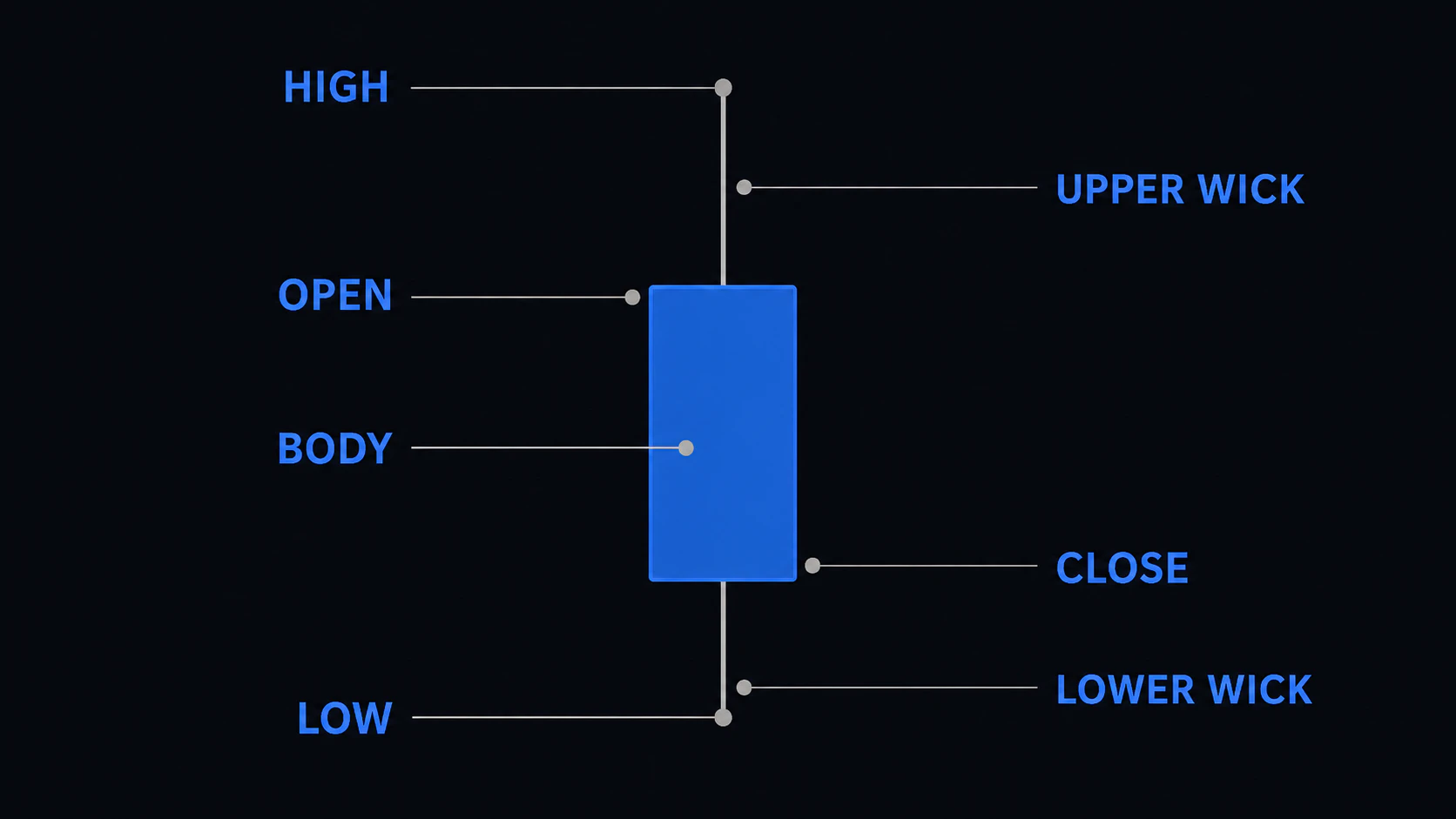 Diagram labeling the open, high, low, close, body, and wicks of a candlestick Filename: candlestick-anatomy-diagram.png